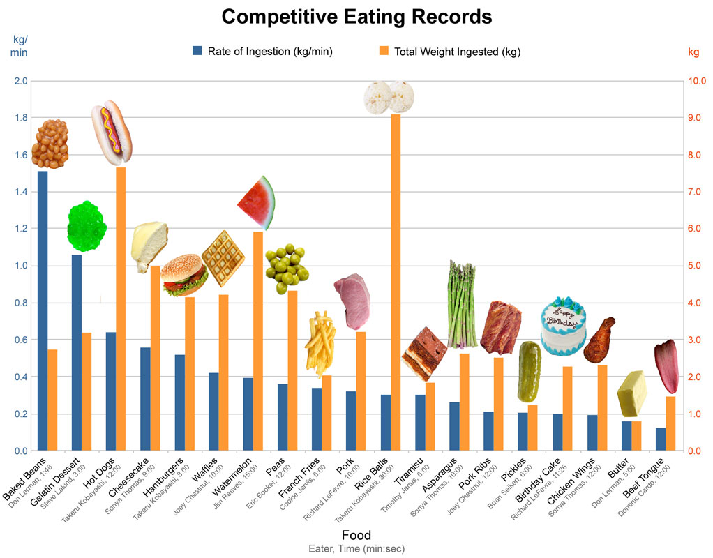 Competitive Eating Bar Graph